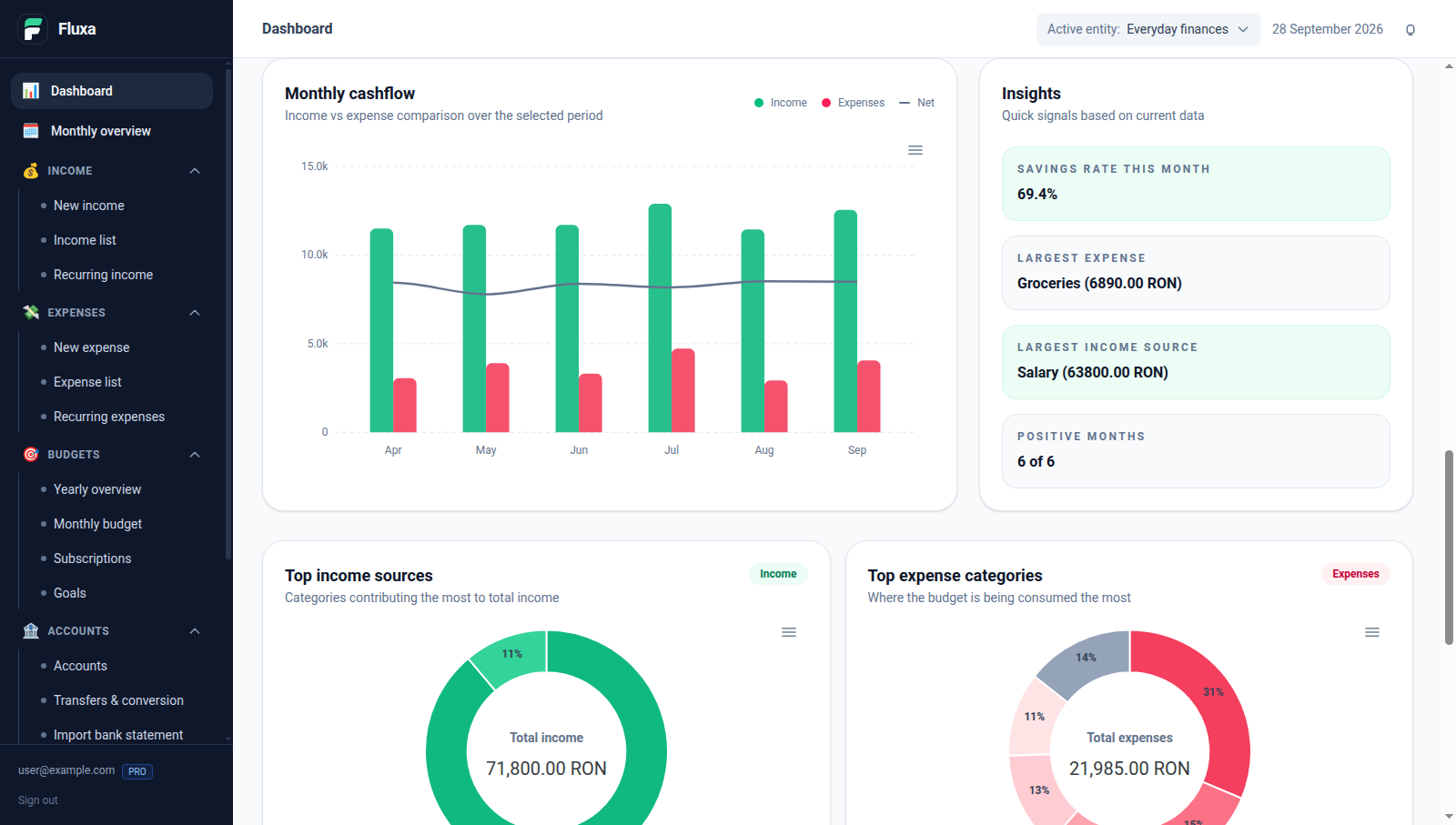 Populated Fluxa cash-flow chart and category breakdowns for six months