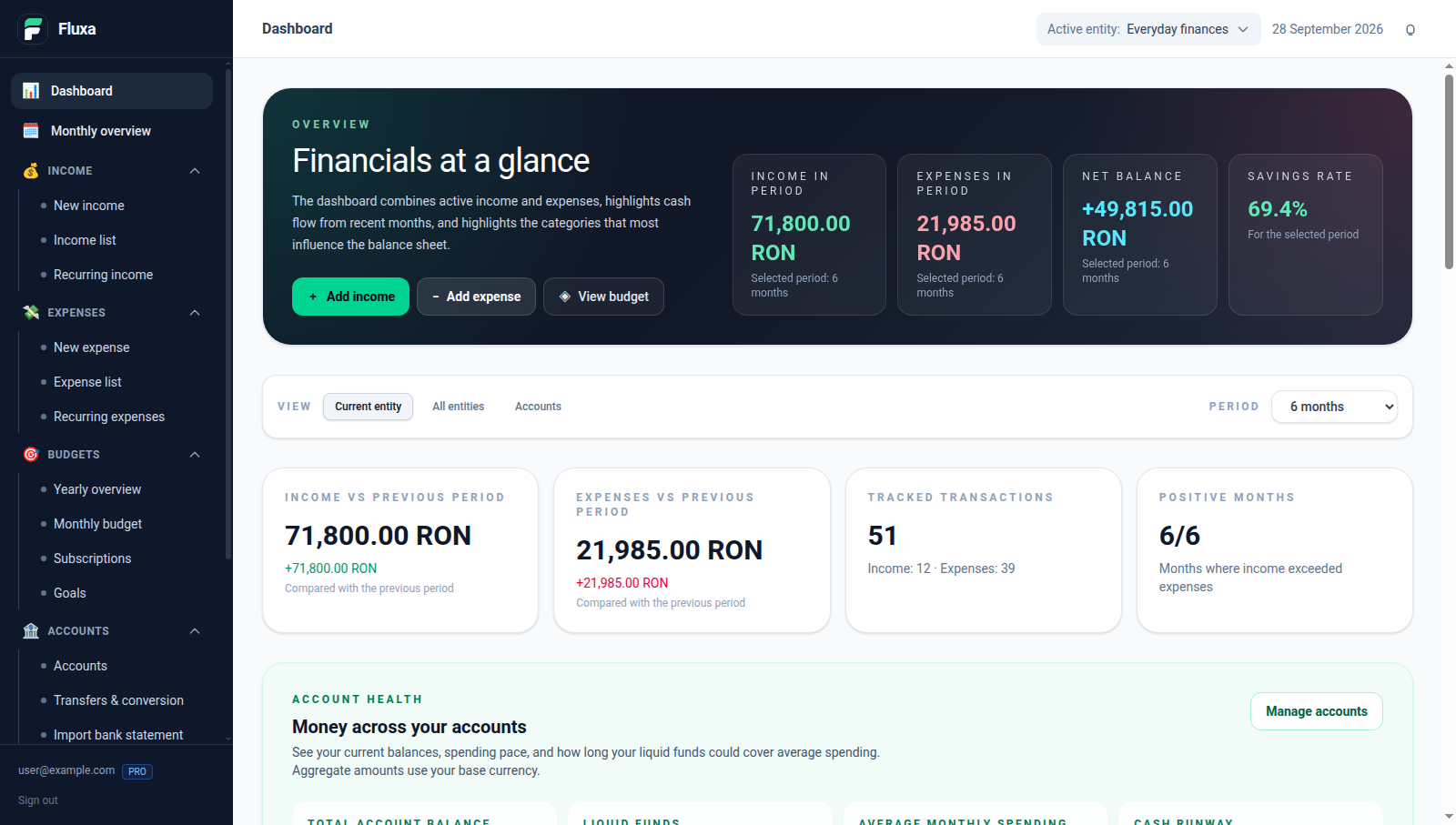 Fluxa dashboard with six months of sample income, expenses, savings rate, and account health