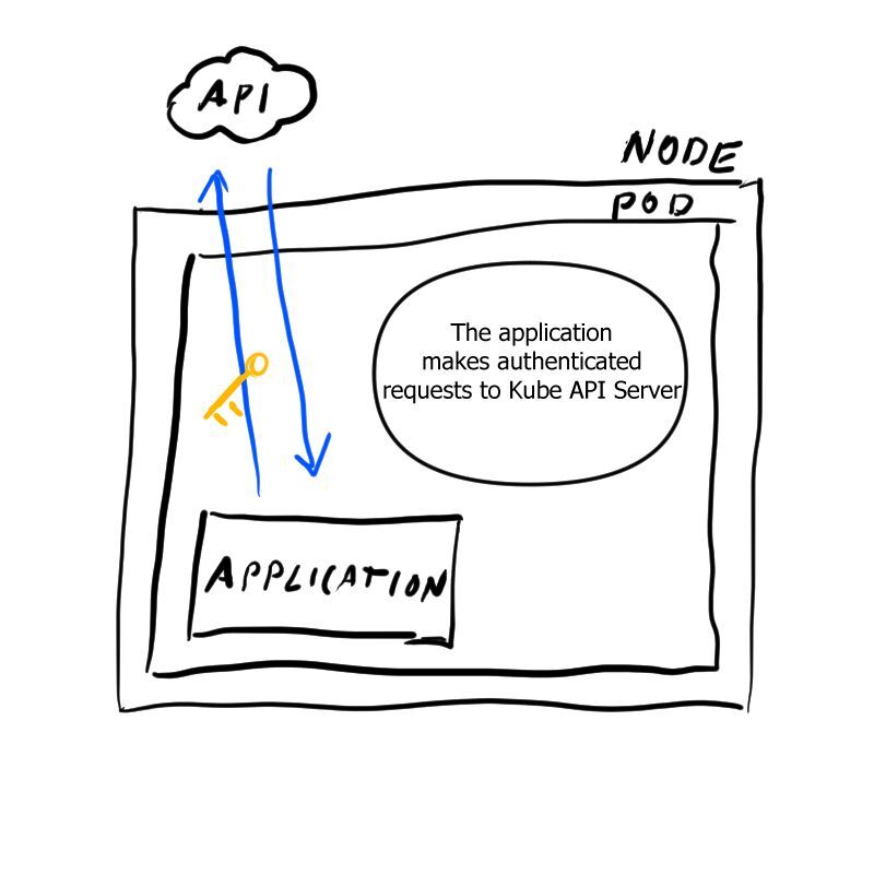 Kubernetes service account for pod